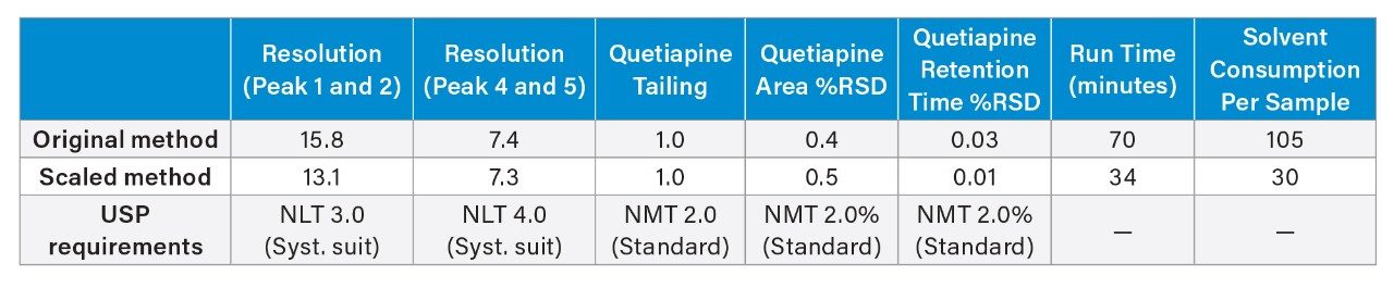 Table 4. System suitability results for tailing factor, resolution, area %RSD and retention time %RSD for the quetiapine fumarate impurity method for the original USP method and the scaled UHPLC assay method.