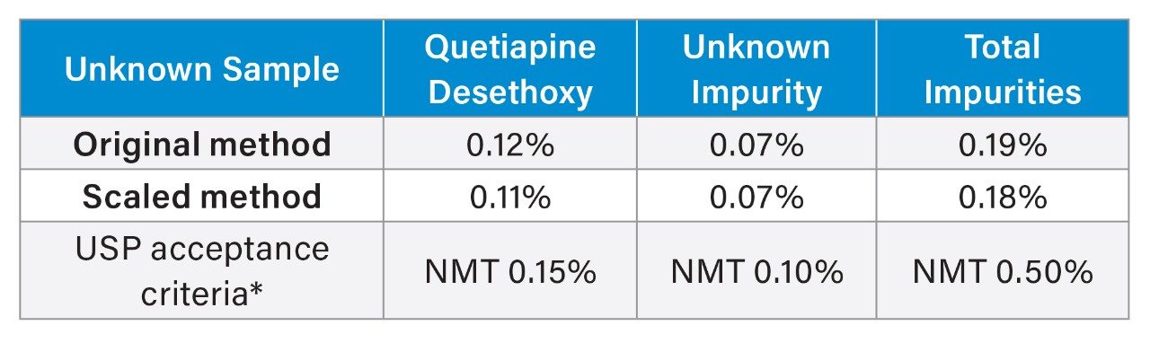 Table 5. Quantitative results for the sample solution analyzed with the quetiapine fumarate impurity method for the original USP method and the scaled UHPLC assay method.