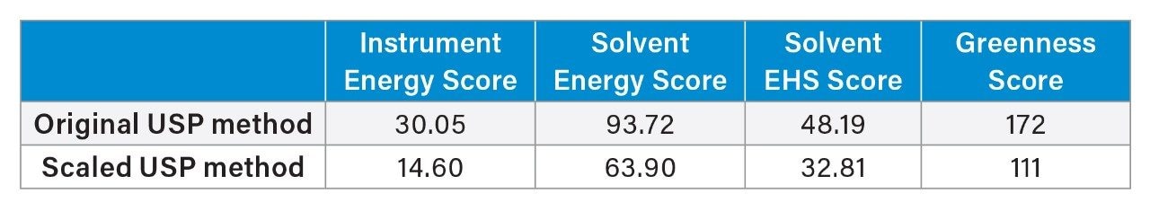 Table 6. AMGS values for the original USP quetiapine impurities method and for the scaled quetiapine impurities method.