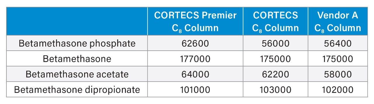 Peak area values for all analytes on all columns tested