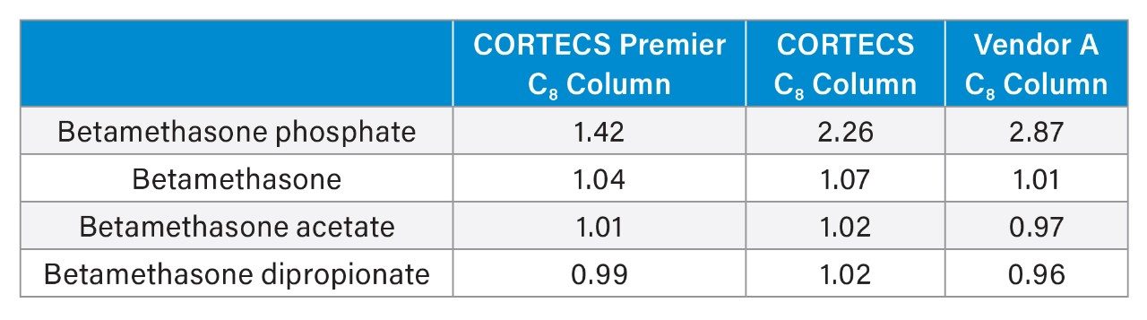 USP tailing factors for all analytes on all columns tested