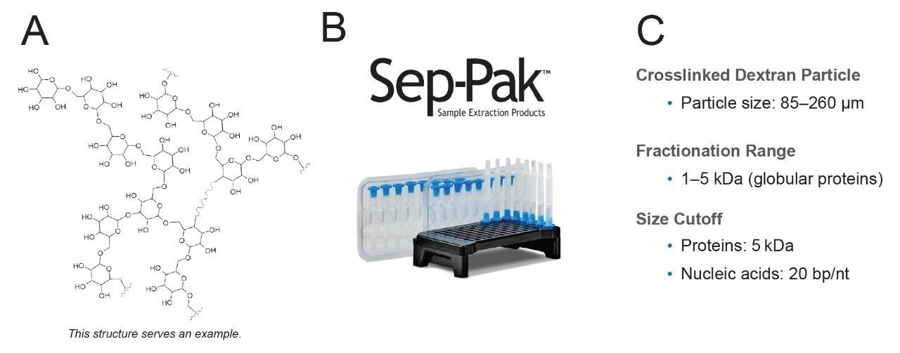 Overview of the physical and chemical properties of the Sep-Pak Desalting Cartridges