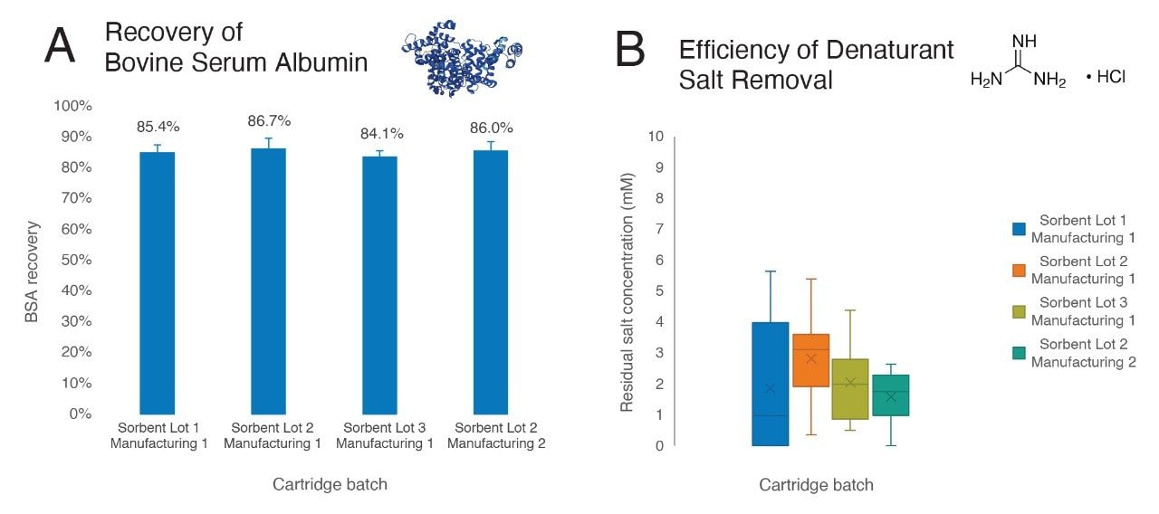 Percent protein recovery (A) and salt removal efficiency (B) from Sep-Pak Desalting Cartridges. Each analyzed lot (≥16 cartridges) was fabricated from different sorbent lots and manufacturing runs