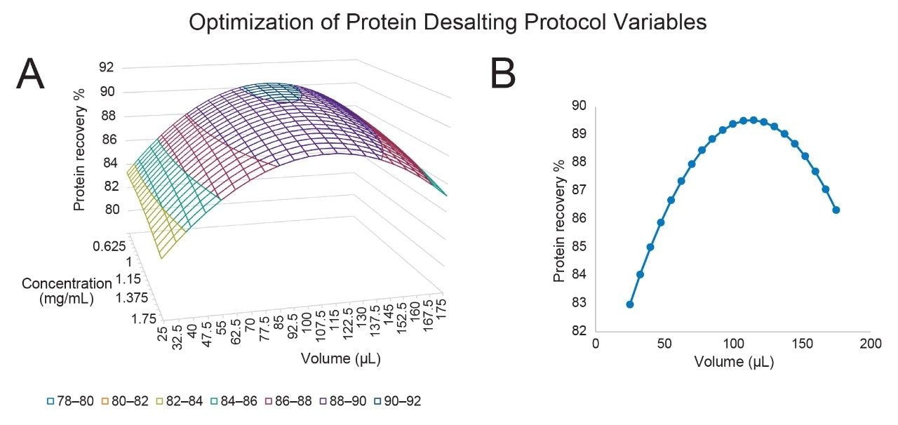 Results from a simplified average response model