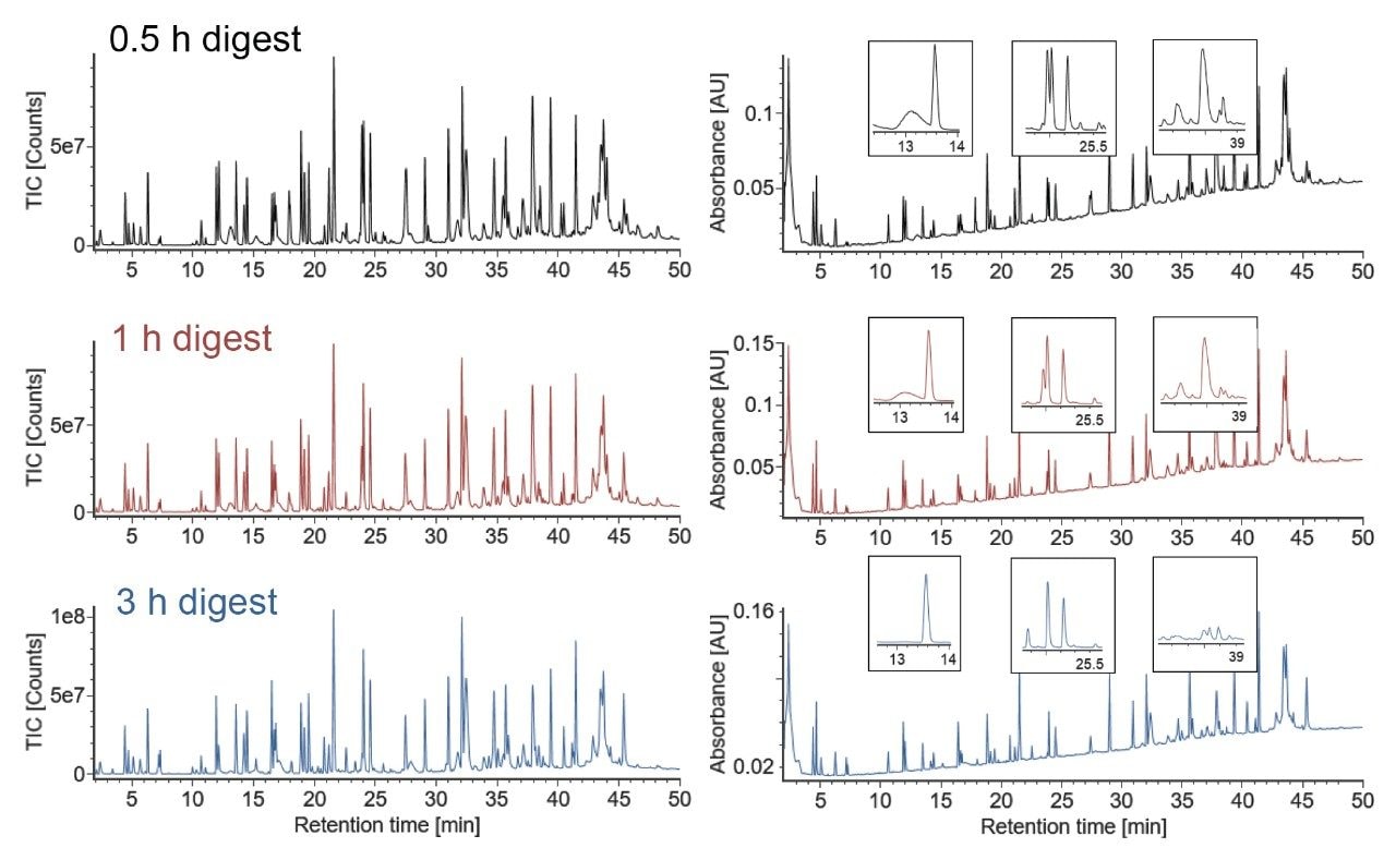 Total ion (left) and TUV (right) chromatograms of 0.5, 1, and 3