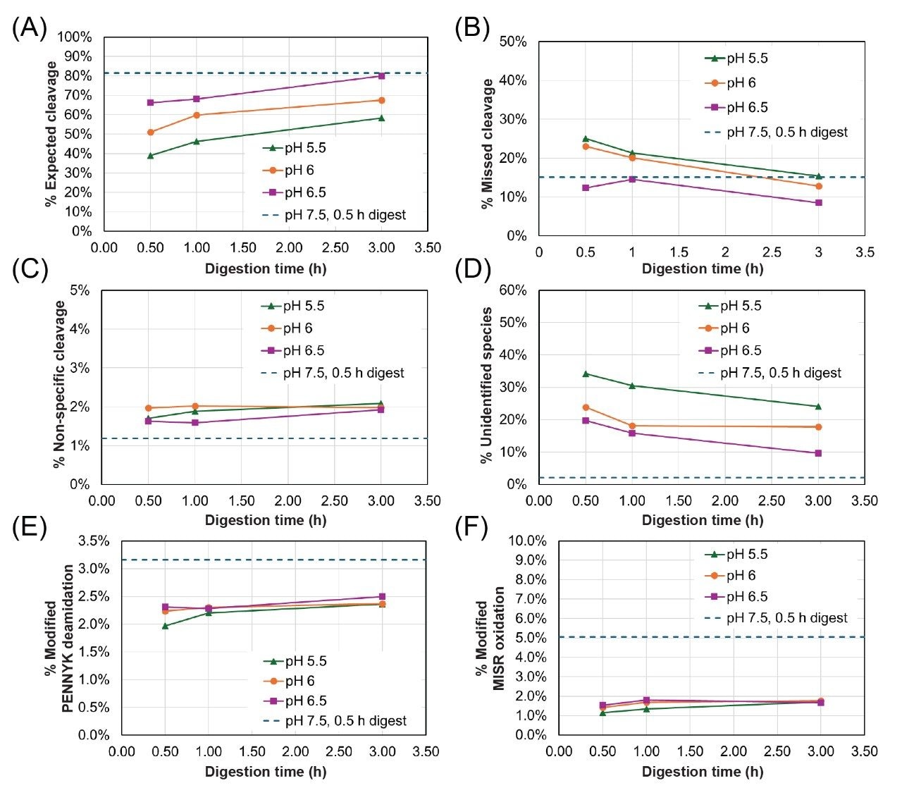 Relative abundance of expected cleavages (A), missed cleavages (B), non-specific cleavages (C), and unidentified species (D)