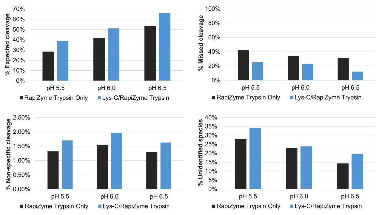Relative abundance of expected cleavages, missed cleavages, non-specific cleavages