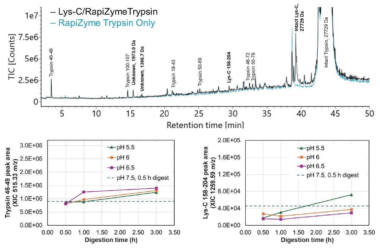 TIC of 0.5 hour blank digests performed at pH 7.5 without GuHCl. The black trace