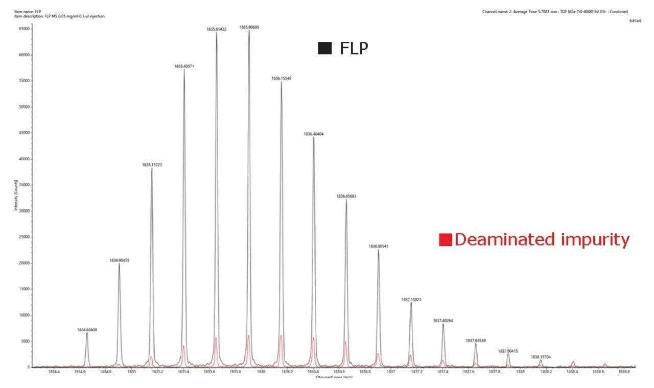 Combined ESI-MS spectra recorded on the Xevo MRT Mass Spectrometer for individual injections of the full-length product (FLP) and a deaminated oligonucleotide impurity with the same retention time. The quadruply charged state ([M-4H] -4 is shown
