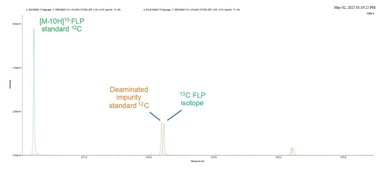  MS/MS fragmentation analysis of m/z 733 [M-10H]10−, for the pure FLP standard and pure deaminated sample