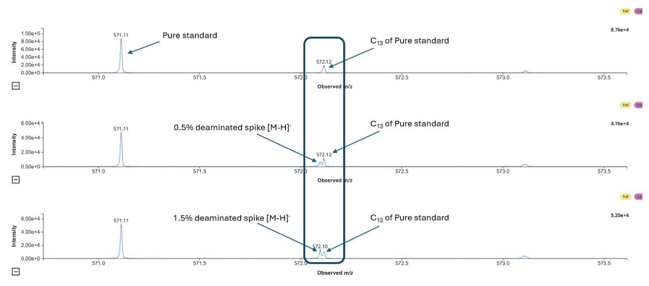 MS/MS analysis of the deaminated impurity spiked into the FLP at 0.0% (TOP), 0.5% (MID) and 1.5% (BOT) levels (zoom on b2 fragment)