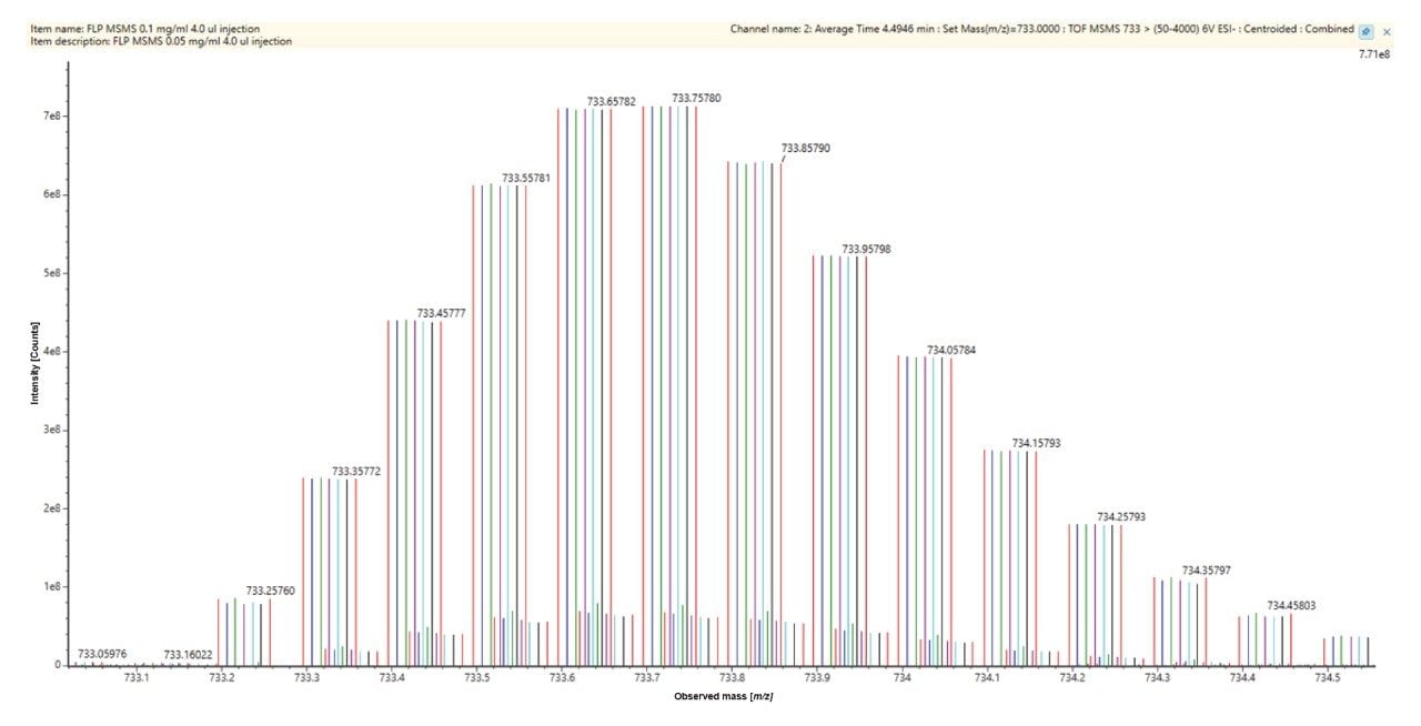 Combined centroided isotopic distributions from replicate (n=5) FLP injections
