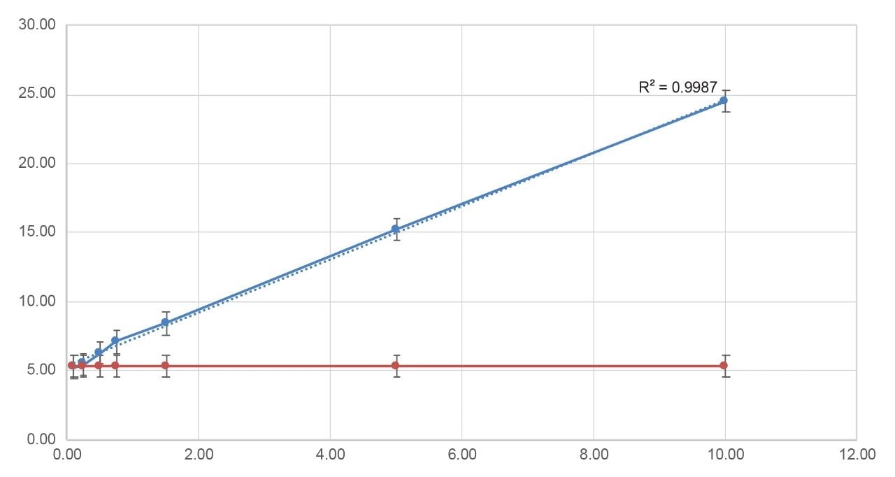 Linearity of the 6-min LC-MS deamination assay (red line: 0% deamination spike control samples, blue line: deamination spiked samples