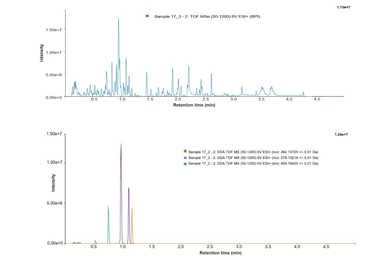 Base peak chromatogram for a single urine sample (day 5)