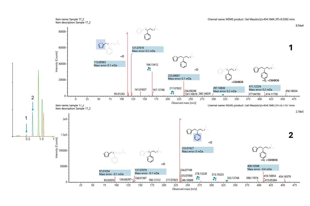DDA fragment ion spectra for the minor (1) and major (2) O-glucuronide metabolites