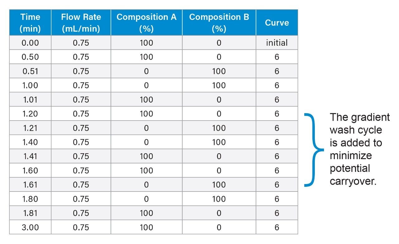 Gradient Table