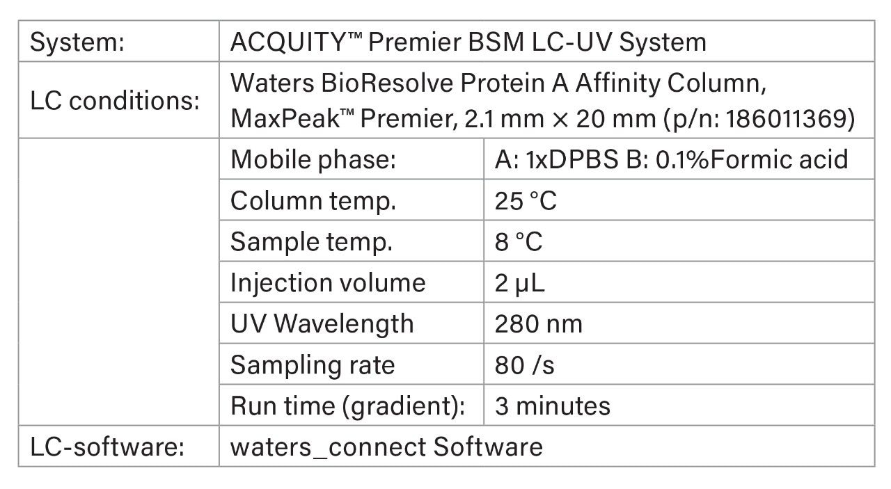 LC Method Conditions