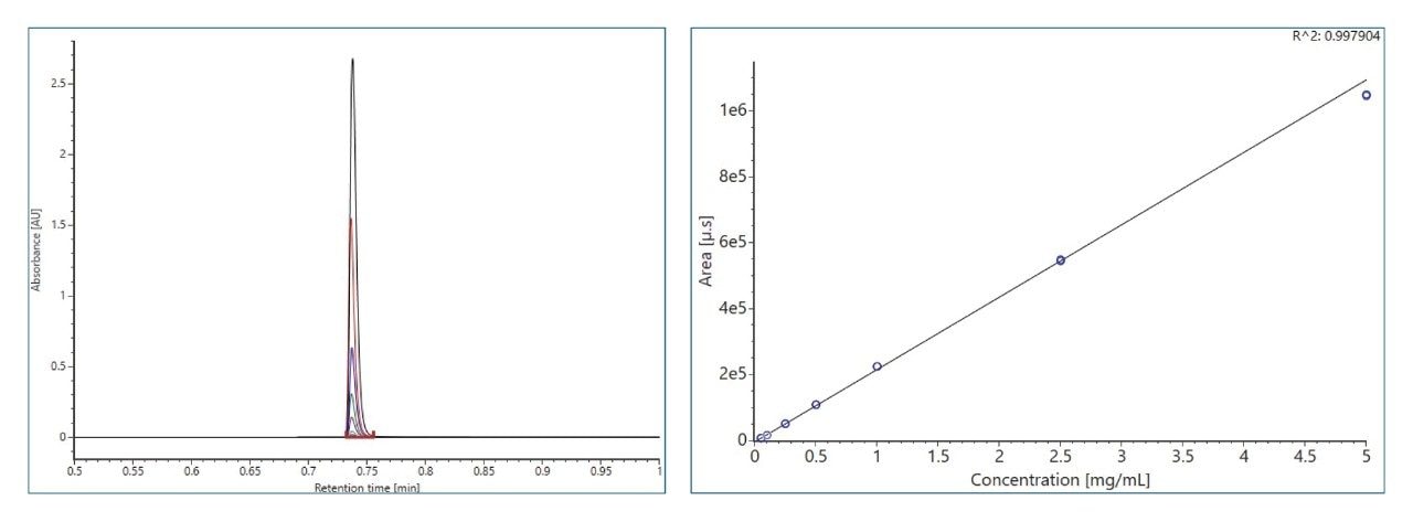 Chromatogram and calibration curve of NISTmAb standard solution with concentration ranging from 0.05 mg/mL to 5 mg/mL collected with LC-UV using Waters BioResolve Protein A Affinity Column