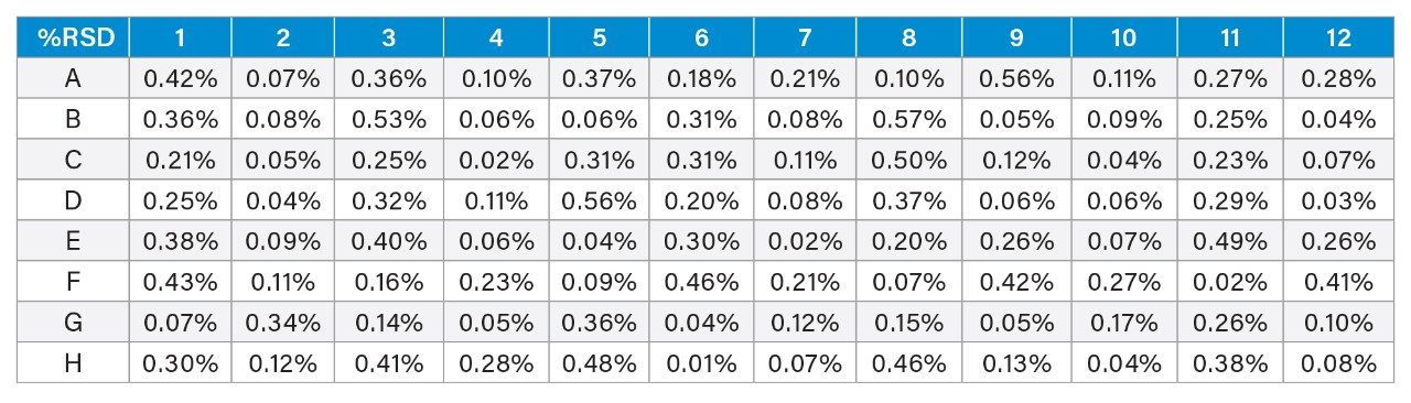 Peak area %RSD of triplicate injections for each of 96 samples analyzed by LC-UV using Waters Protein A Column