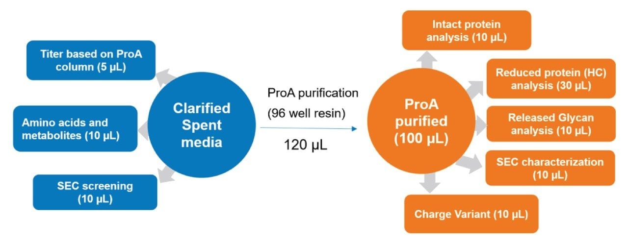 HCCP sample distribution for various process and product attrbutes measurement