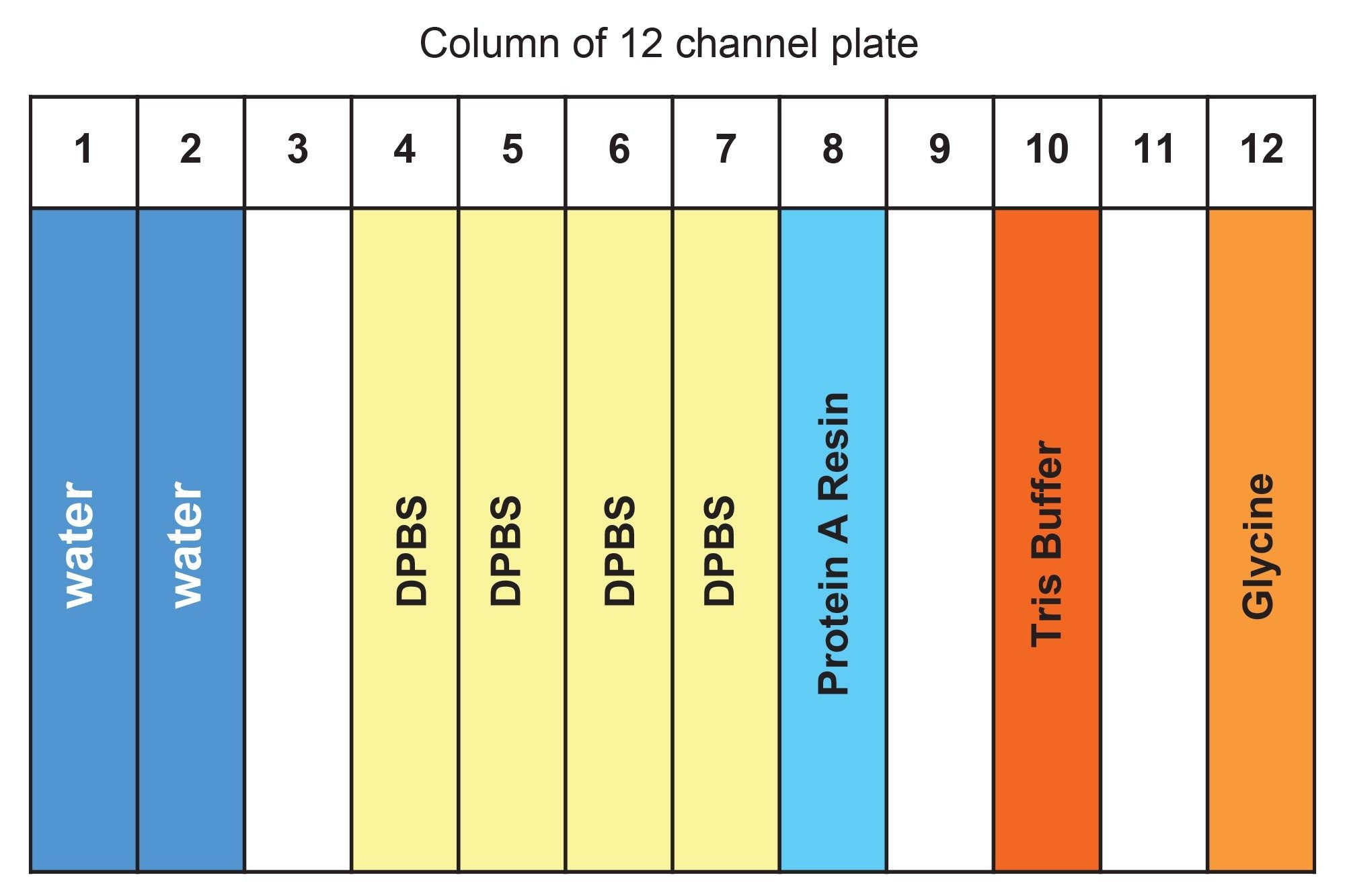 Reagent placement in 12-channel plate