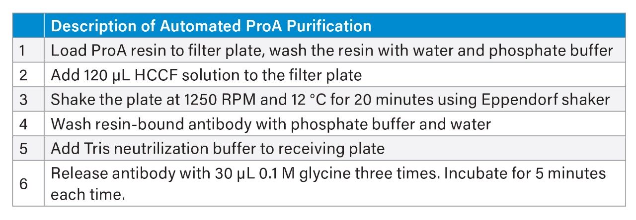 An overview of ProA purification automation steps using Andrew+ Robot