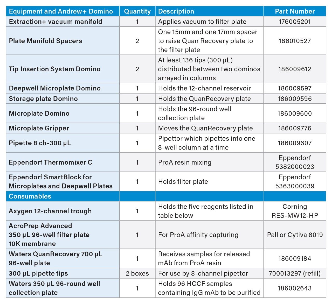 List of equipment, Dominos, and consumables