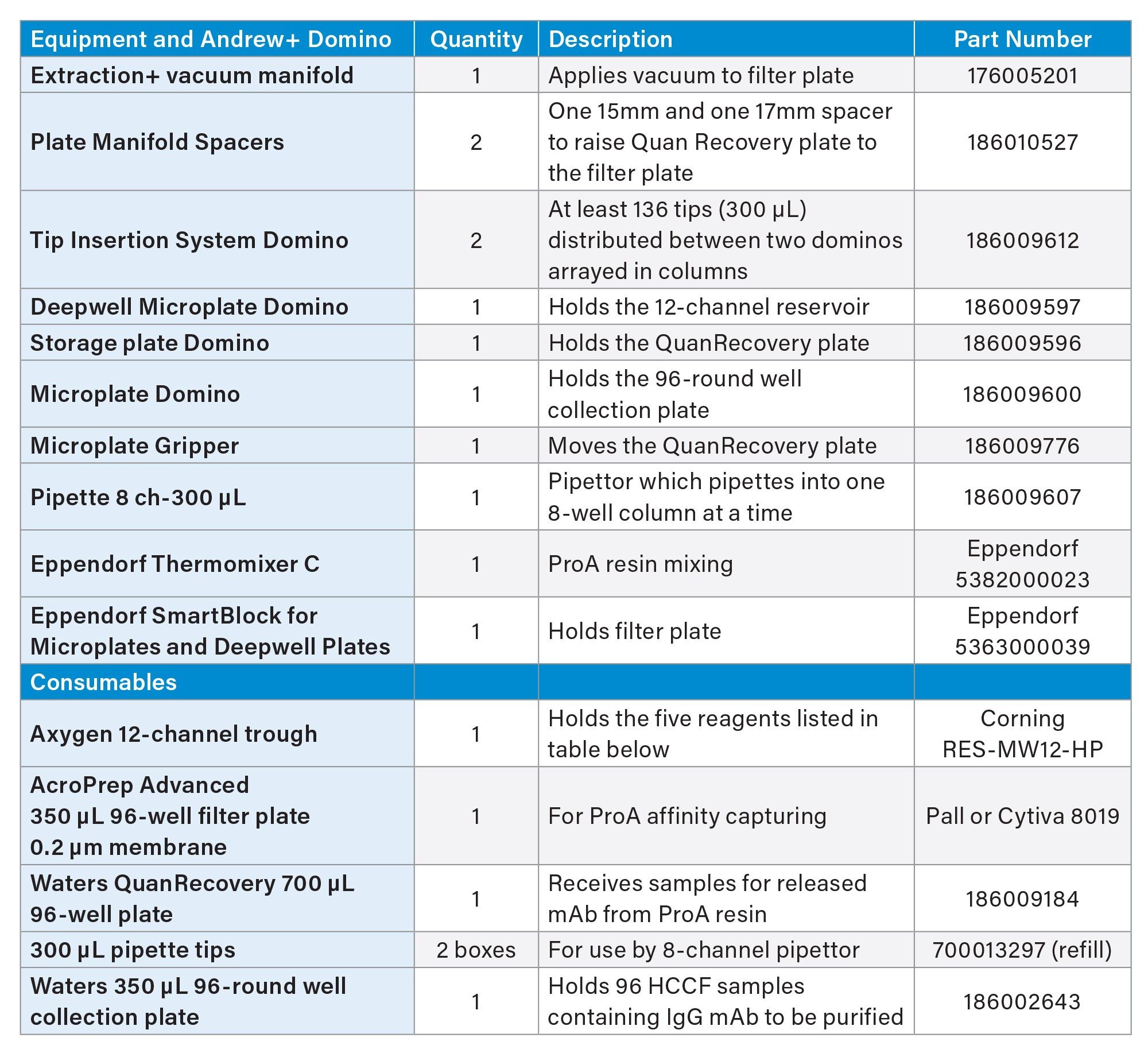 List of equipment, Dominos, and consumables