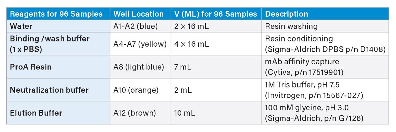 Reagent placement in the 12-channel reagent trough