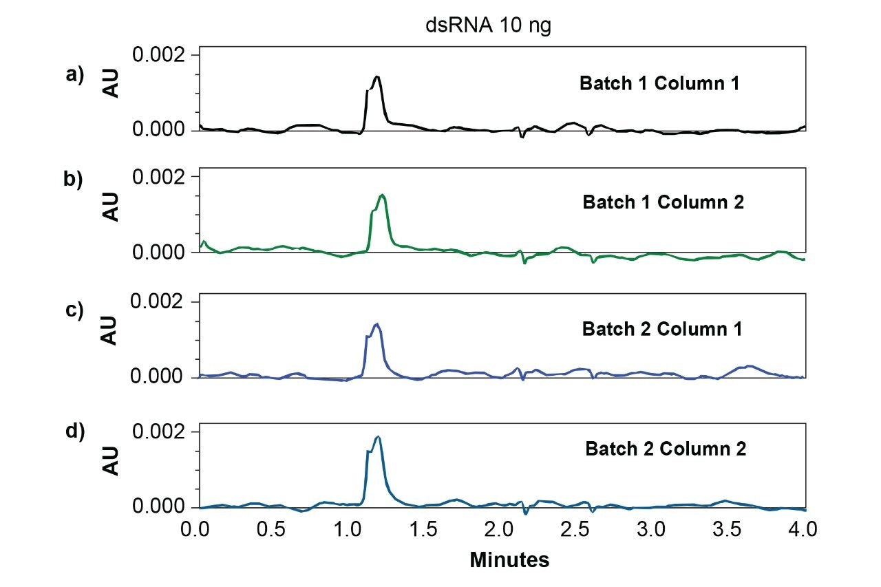 The GTxResolve 250 Å Slalom Columns demonstrated consistent column-to-column and batch-to-batch performance, with reproducible dsRNA elution times and high-quality chromatography peaks