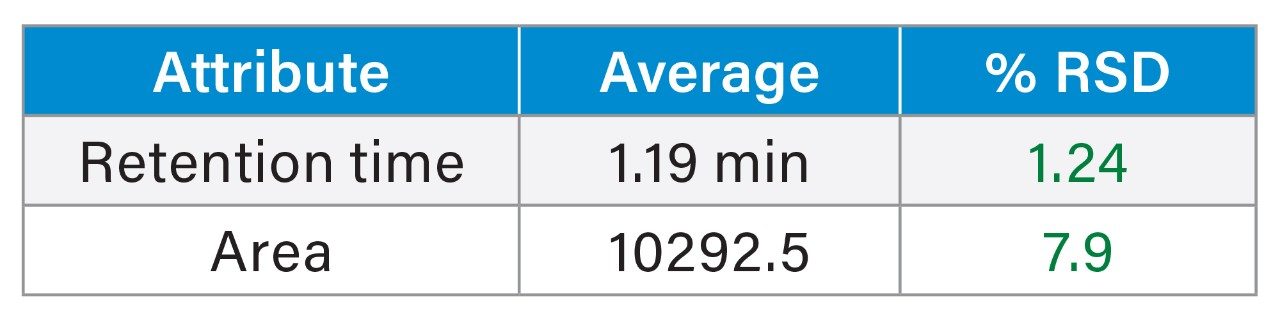 Retention time and resolution metrics across multiple columns and batches