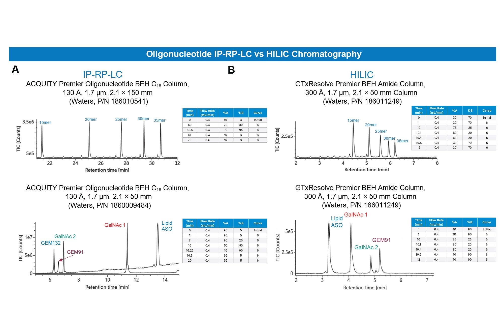 LC-MS chromatographic comparison
