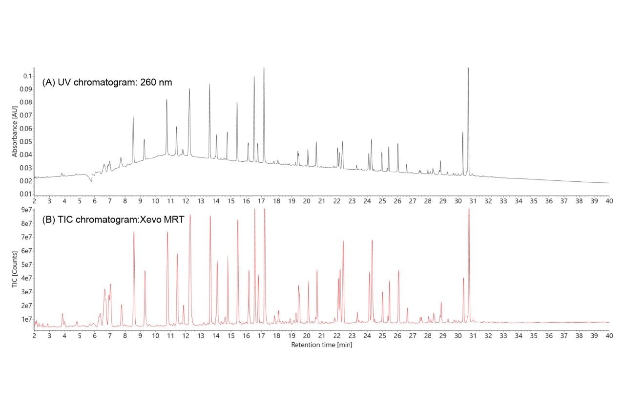 UV (Panel A) and TIC chromatograms (Panel B) recorded for analysis of the Waters sgRNA oligo standard digested with RapiZyme MC1. Digestion products were detected with comparable elution patterns by both detectors
