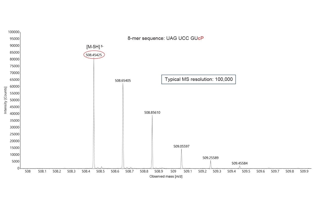 Isotopic distribution of an 8-mer digestion product (U56:U63) produced by RapiZyme MC1 digestion of the Waters sgRNA standard
