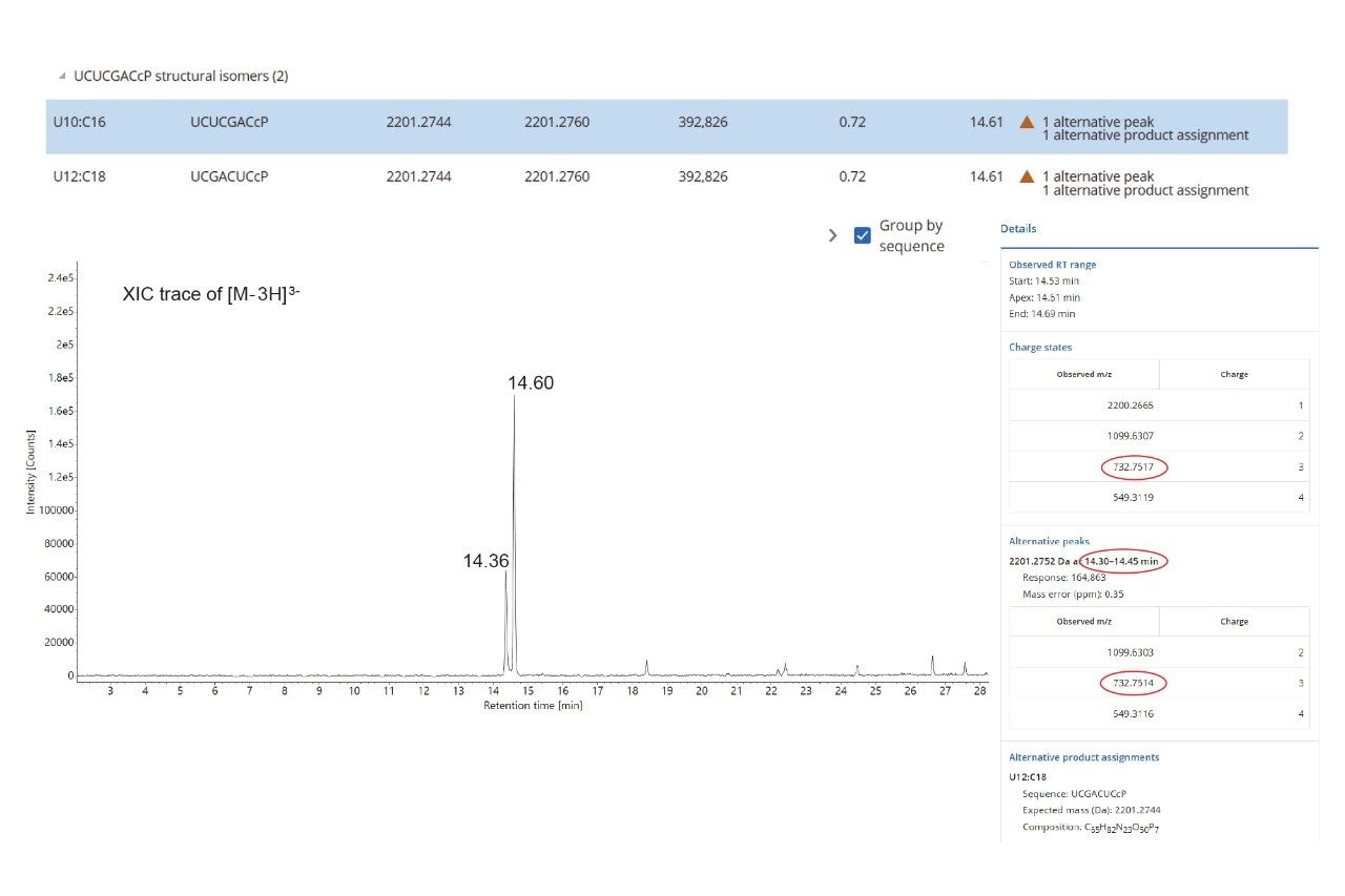 Extracted mass chromatogram of a triply charged precursor (m/z = 732.75) that indicates the chromatographic separation of two digestion products (U10:C16 and U12:C18)