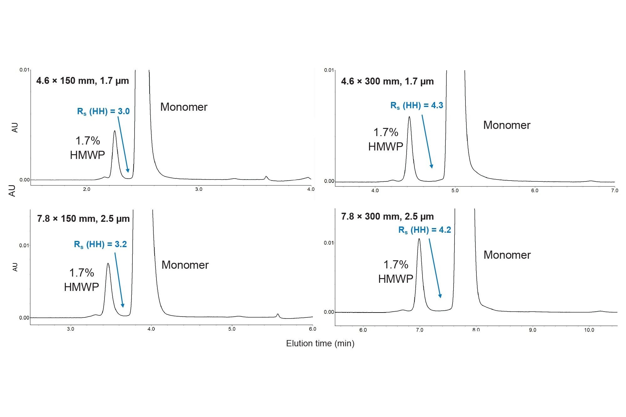 USP HMW Insulin Standard analyzed with ACQUITY 125 Å SEC, MaxPeak Premier, 1.7 µm, 4.6 x 150 mm, and 300 mm
