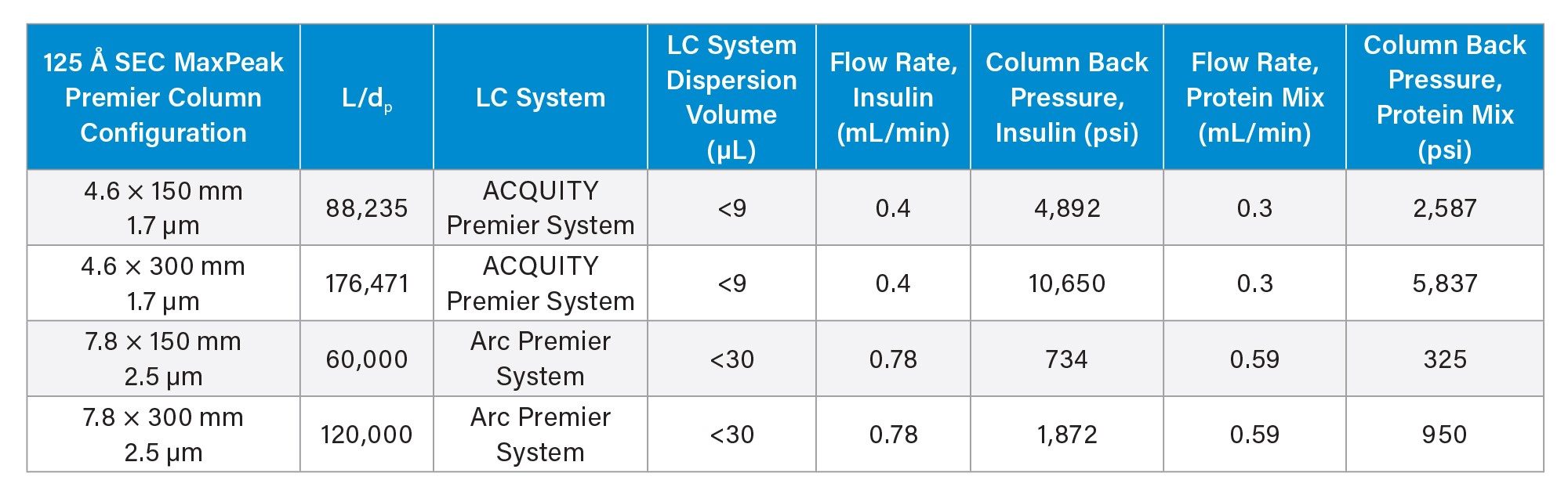 Summary of LC conditions (unless otherwise noted)