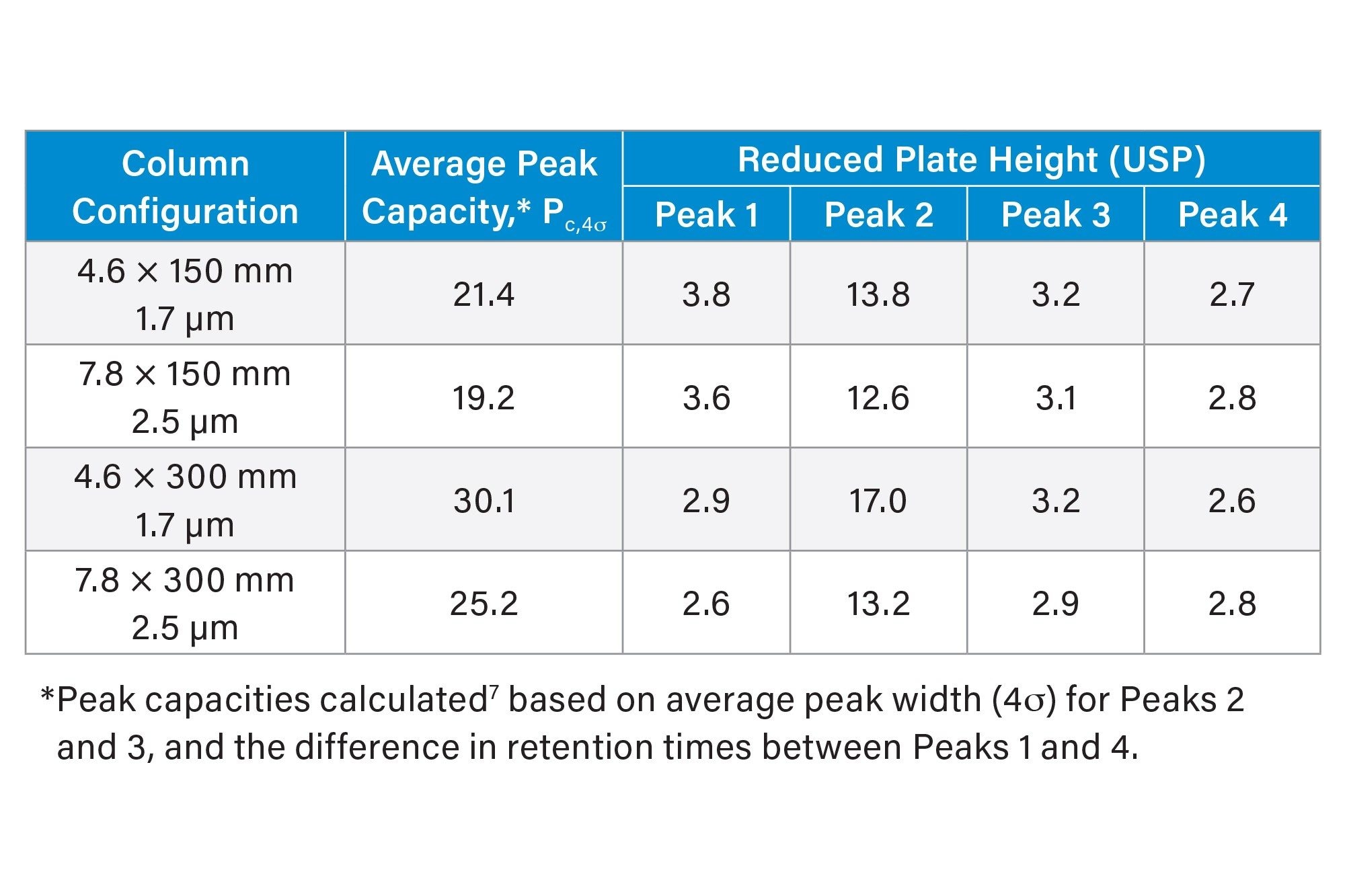 Peak resolution and reduced plate height for chromatograms of SEC125 Protein Standard Mix