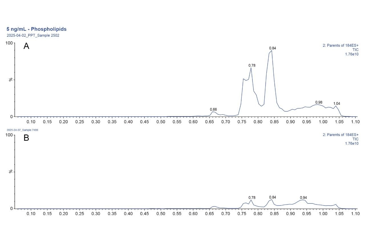 Total ion chromatogram (TIC) of the residual phospholipid background with A) PPT sample prep and B) Oasis PRiME HLB 2-step sample prep