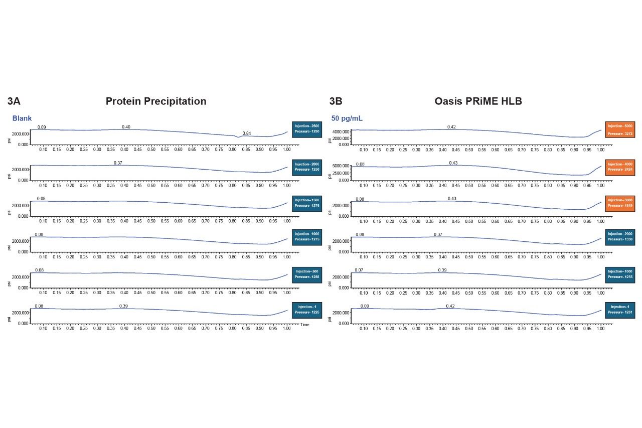 System pressure trace comparison when using PPT vs Oasis PRiME HLB sample preparation