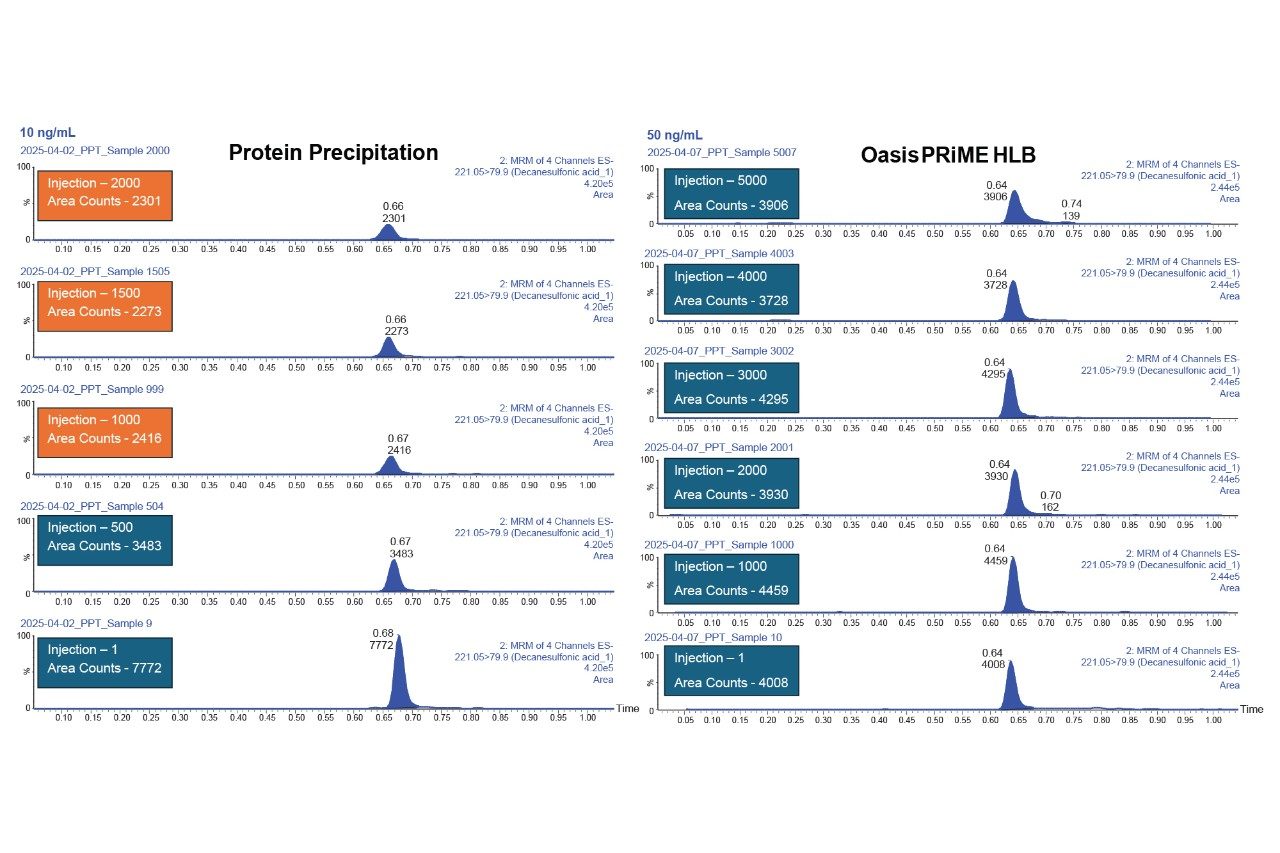 Area counts for a representative compound, 1-decansulfonic acid, for up to 2000 injections for PPT and 5000 injections for Oasis PRiME HLB prepped samples