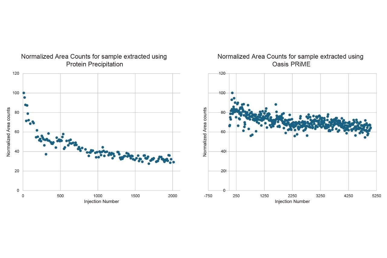 Normalized area counts for 1-decanesulfonic acid prepared by PPT vs 5000 injections for samples prepared using the Oasis PRiME HLB 2-step protocol