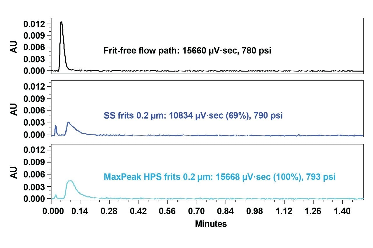 The chromatographic results of flow injection frit testing under normal pressure: SS versus MaxPeak HPS frits