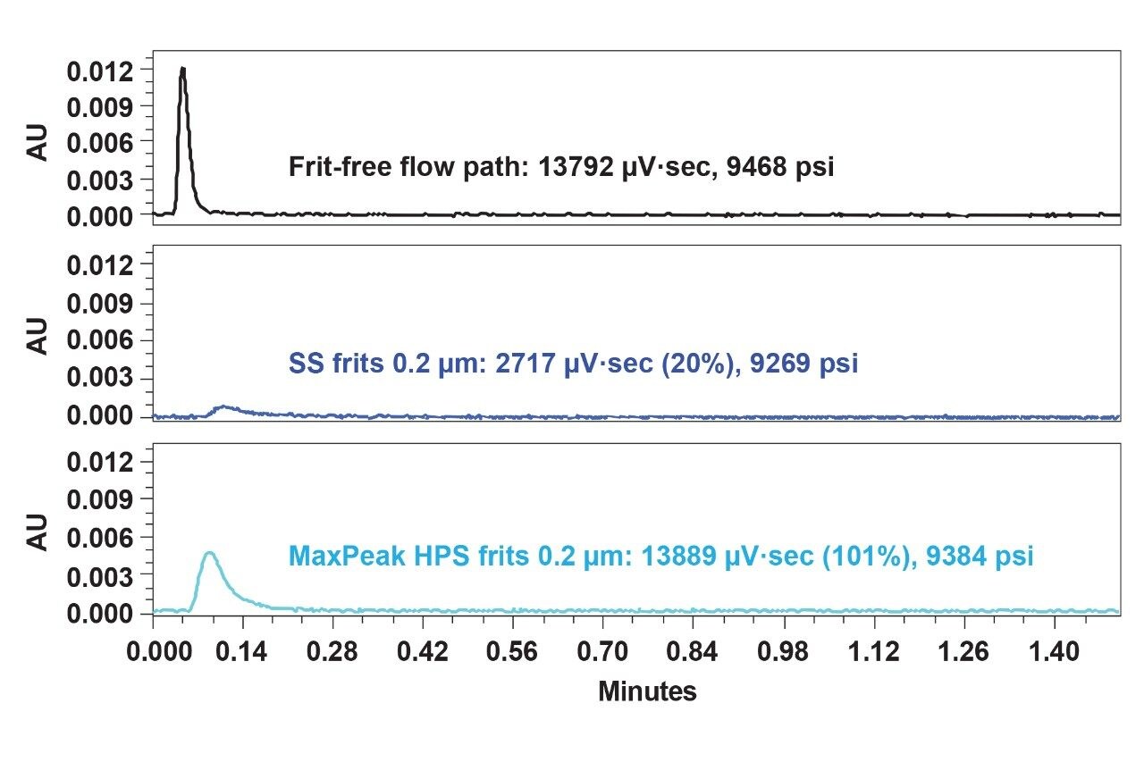 The chromatographic results of flow injection frit testing under high pressure: SS versus MaxPeak HPS frits