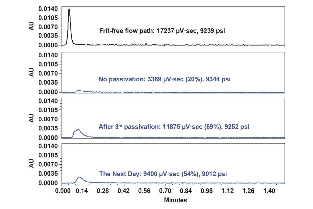 The chromatographic results of 23K dsDNA injections through two SS frits (0.2 µm) after thyroglobulin passivation