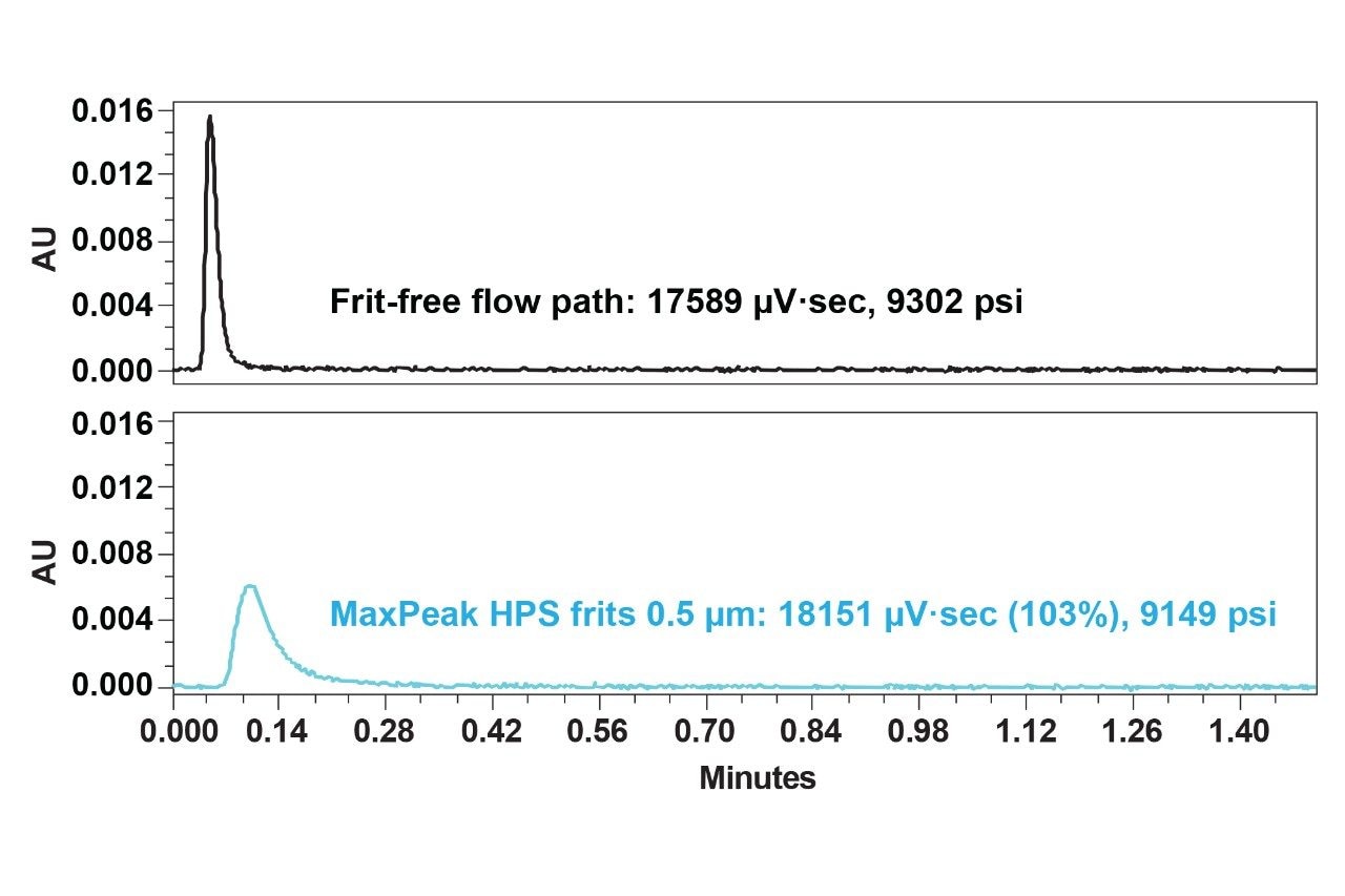 The chromatographic results of 23K dsDNA ladder injections through 0.5 µm grade MaxPeak HPS frits (at high pressure)