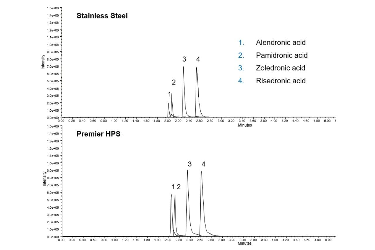Representative chromatogram of the first injection of the bisphosphonate
