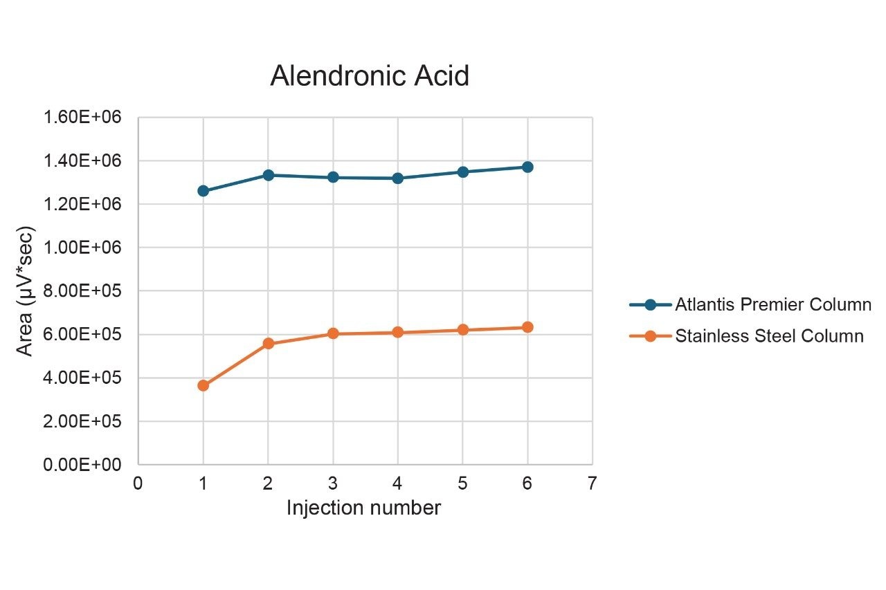 Area count comparison for the Atlantis Premier BEH C18 AX Column