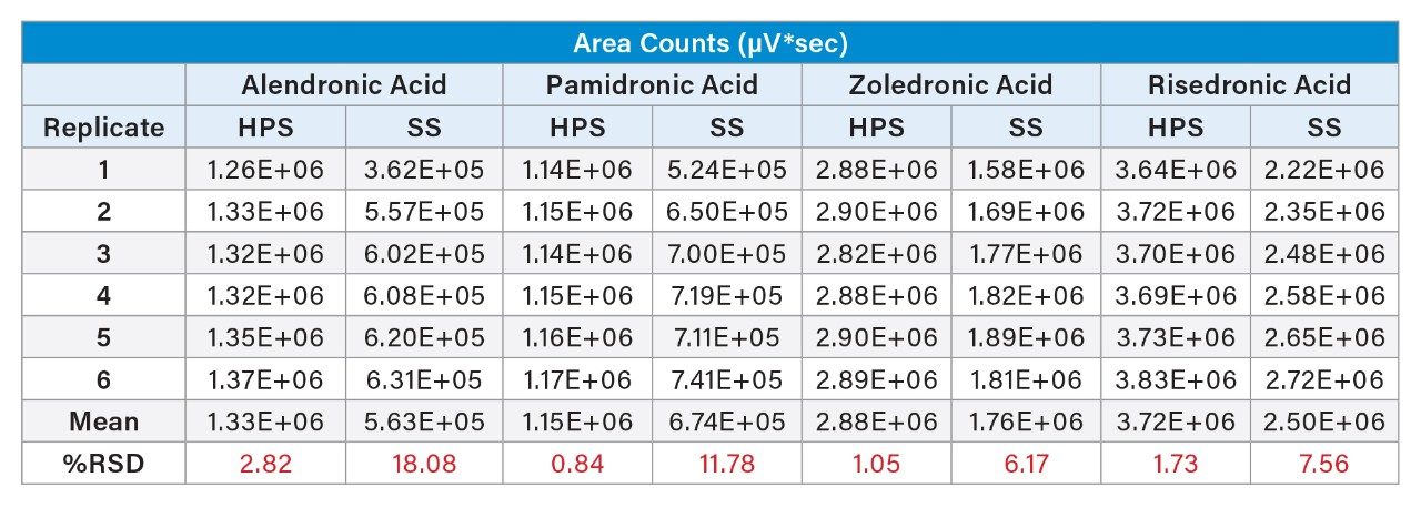 Area count precision data for 6 replicate injections of the bisphosphonate standard