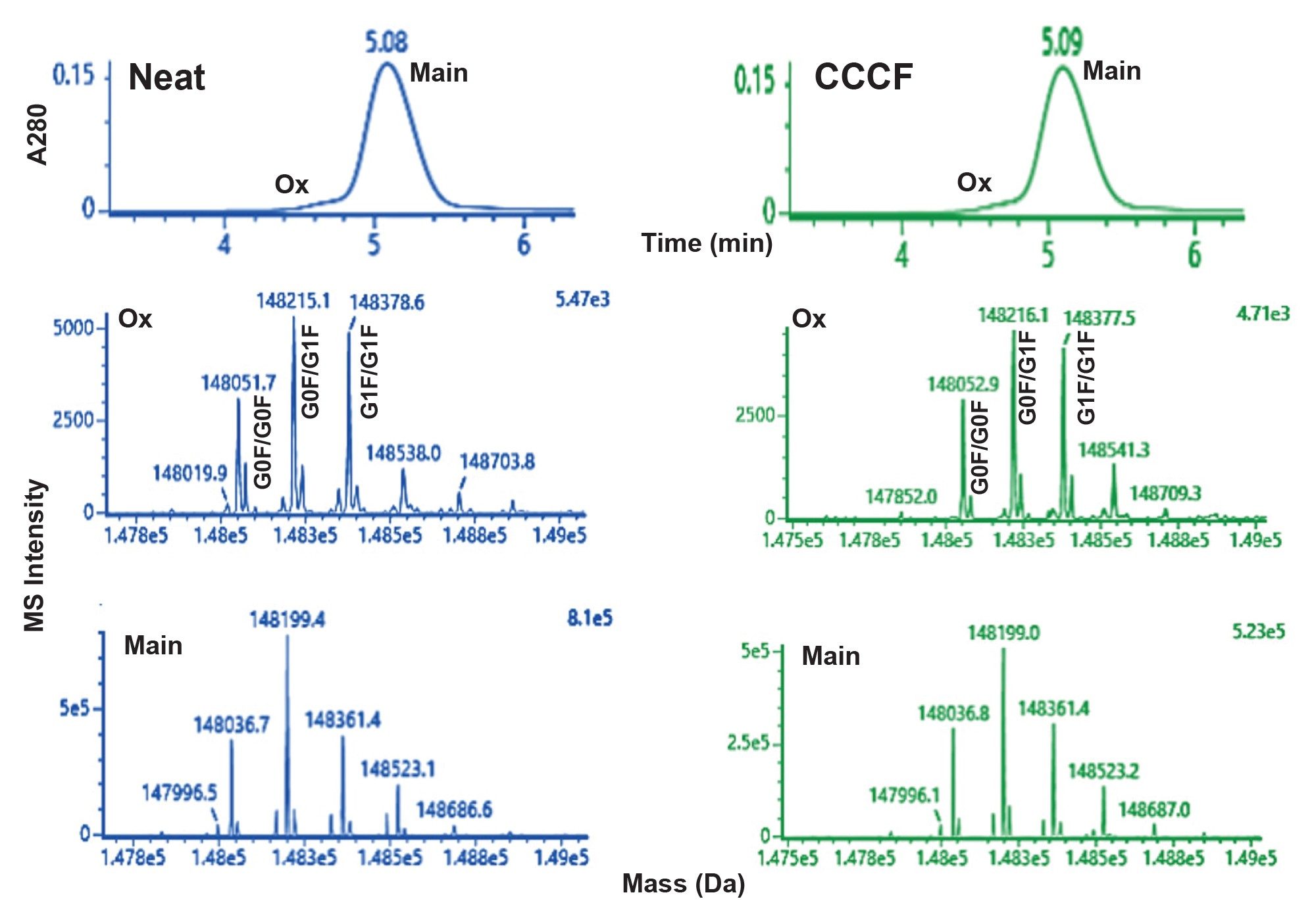 Shown are the A280 ProA elution gradient chromatograms and deconvoluted HRMS data for NISTmAb sample loads of 10 µg